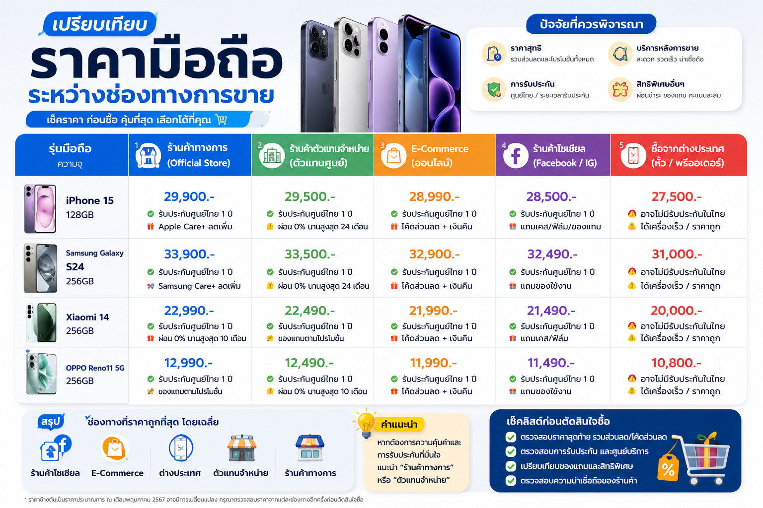 เปรียบเทียบราคามือถือระหว่างช่องทางการขาย