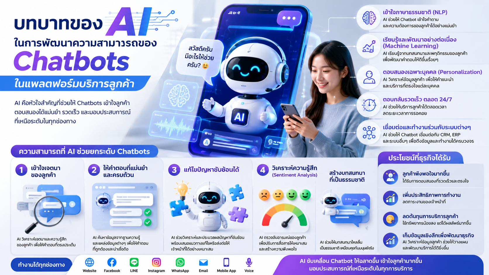 บทบาทของ AI ในการพัฒนาความสามารถของ Chatbots